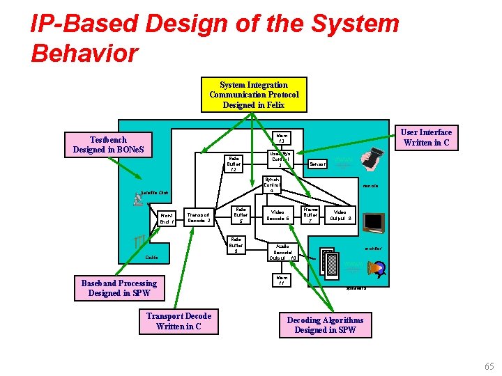IP-Based Design of the System Behavior System Integration Communication Protocol Designed in Felix User