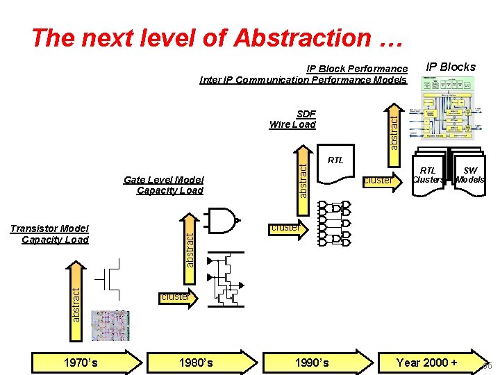 The next level of Abstraction … IP Block Performance Inter IP Communication Performance Models