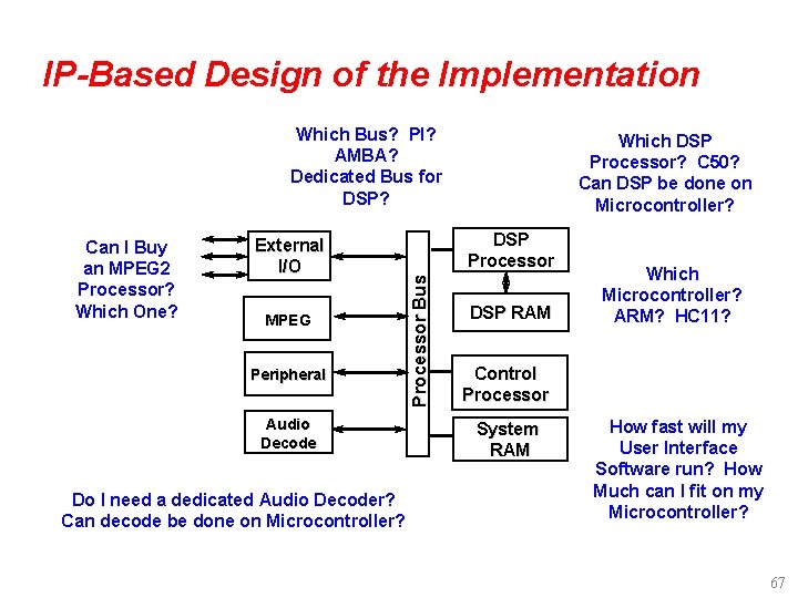 IP-Based Design of the Implementation Which Bus? PI? AMBA? Dedicated Bus for DSP? External