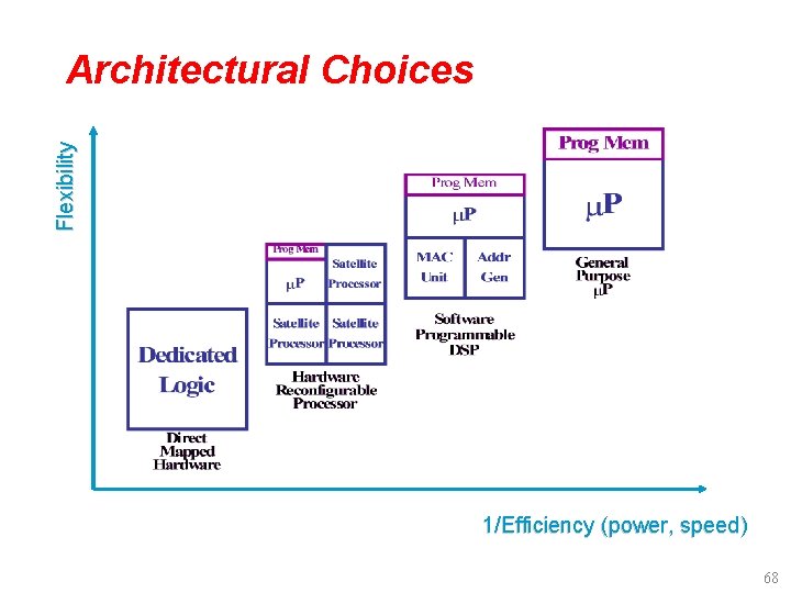 Flexibility Architectural Choices 1/Efficiency (power, speed) 68 