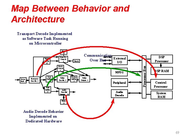 Map Between Behavior and Architecture Transport Decode Implemented as Software Task Running on Microcontroller