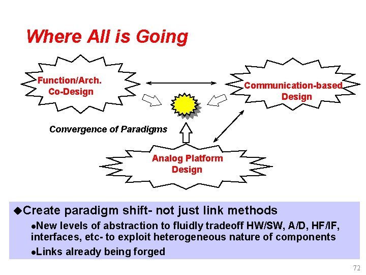 Where All is Going Function/Arch. Co-Design Communication-based Design Convergence of Paradigms Analog Platform Design