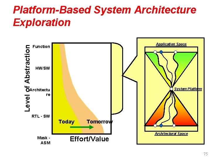 Level of Abstraction Platform-Based System Architecture Exploration Application Space Function HW/SW System Platform Architectu