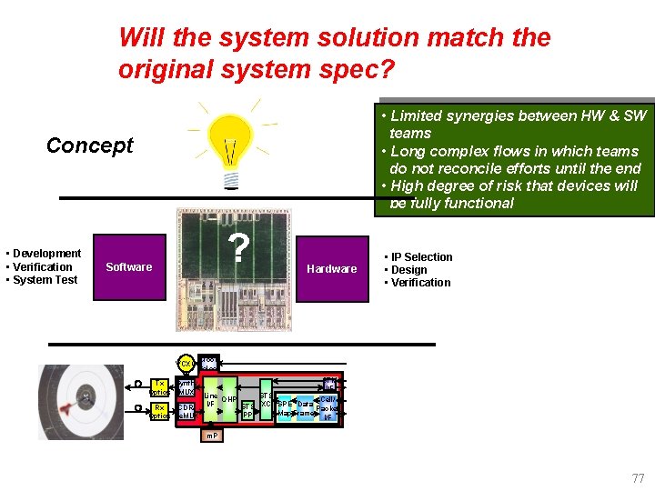 Will the system solution match the original system spec? • Limited synergies between HW