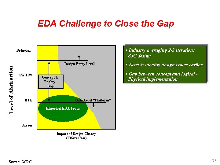 EDA Challenge to Close the Gap • Industry averaging 2 -3 iterations So. C