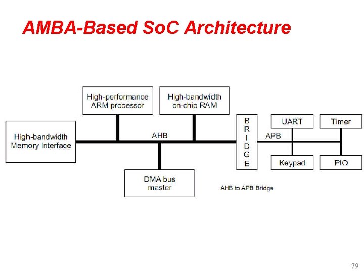 AMBA-Based So. C Architecture 79 