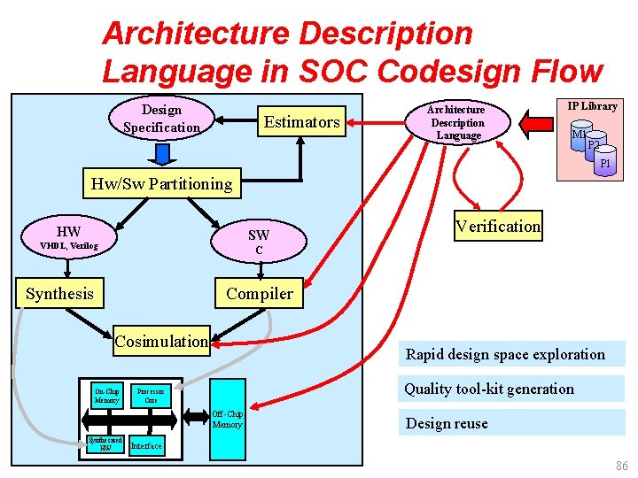 Architecture Description Language in SOC Codesign Flow Design Specification Estimators Architecture Description Language IP