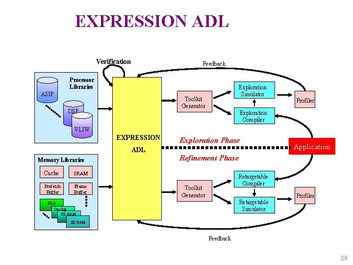 EXPRESSION ADL Verification Feedback Processor Libraries ASIP Exploration Simulator Toolkit Generator DSP Profiler Exploration