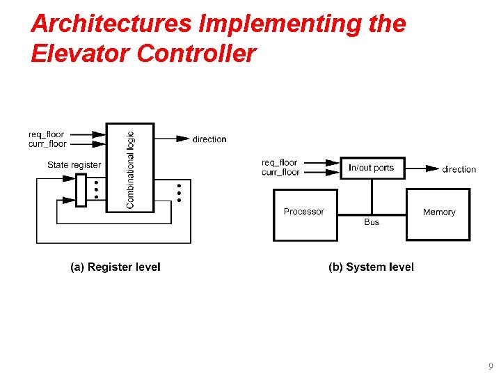 Architectures Implementing the Elevator Controller 9 