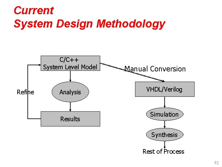 Current System Design Methodology C/C++ System Level Model Refine Analysis Results Manual Conversion VHDL/Verilog