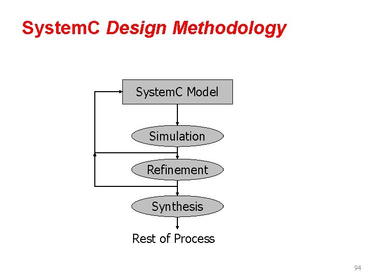 System. C Design Methodology System. C Model Simulation Refinement Synthesis Rest of Process 94