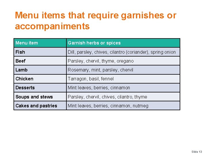 Menu items that require garnishes or accompaniments Menu item Garnish herbs or spices Fish