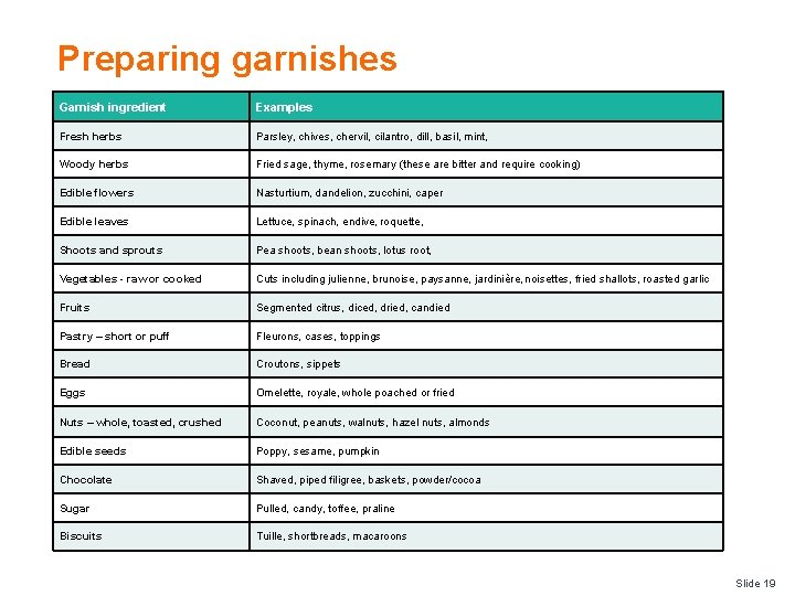 Preparing garnishes Garnish ingredient Examples Fresh herbs Parsley, chives, chervil, cilantro, dill, basil, mint,
