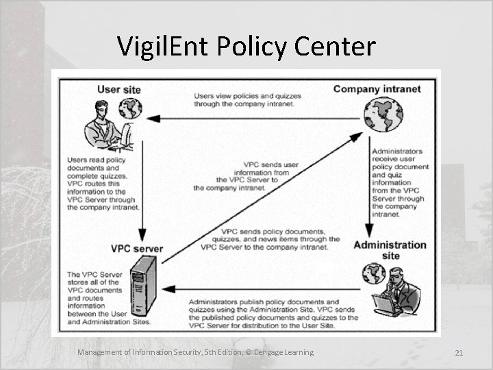 Vigil. Ent Policy Center Management of Information Security, 5 th Edition, © Cengage Learning
