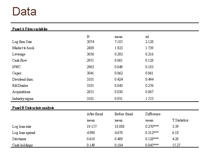 Data Panel A Firm variables Log firm Size N 3074 mean 7. 185 sd