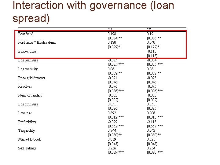 Interaction with governance (loan spread) 　 Post fraud * Eindex dum. (1) 0. 198