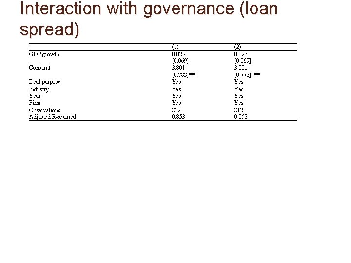 Interaction with governance (loan spread) 　 GDP growth Constant Deal purpose Industry Year Firm