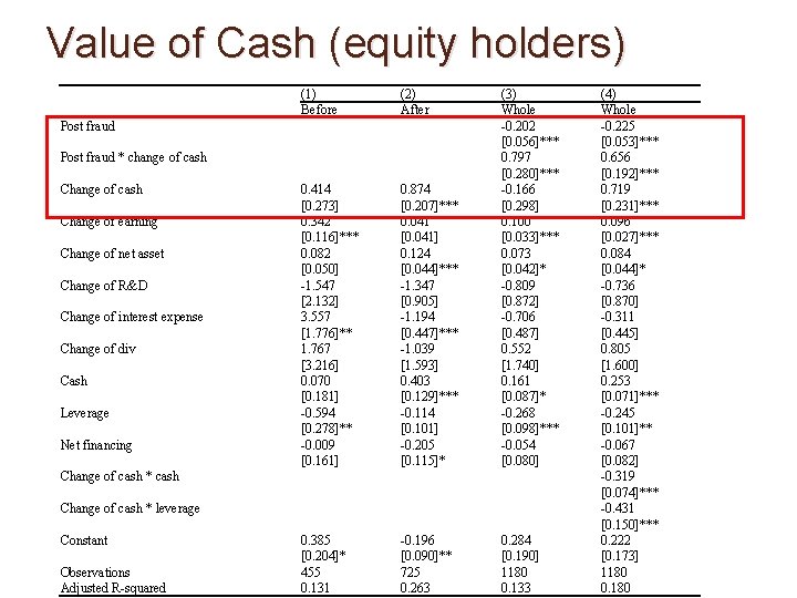 Value of Cash (equity holders) 　 　 Post fraud (1) Before (2) After 0.