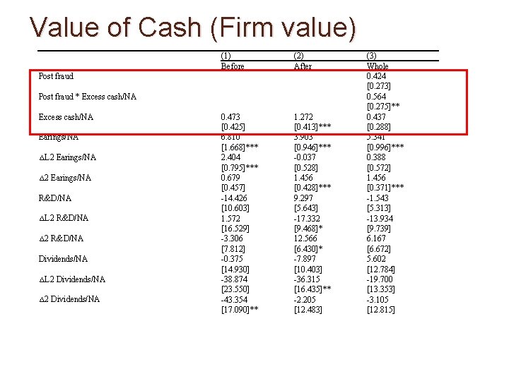 Value of Cash (Firm value) 　 　 Post fraud (1) Before (2) After 0.