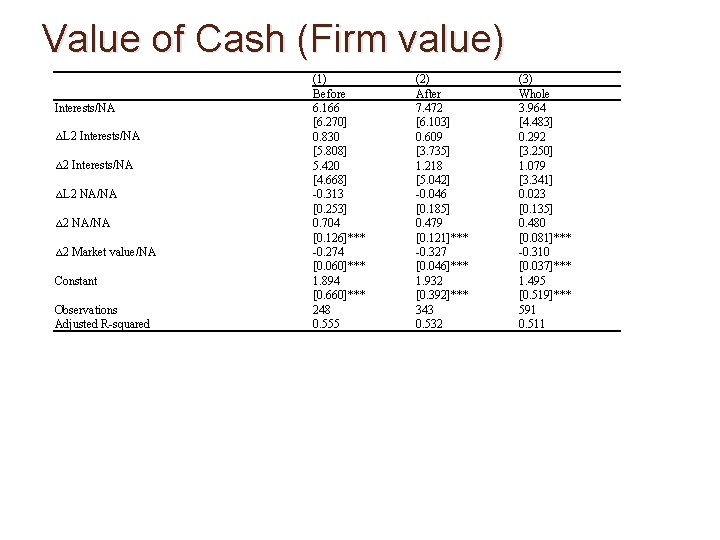Value of Cash (Firm value) 　 　 Interests/NA △L 2 NA/NA △ 2 Market