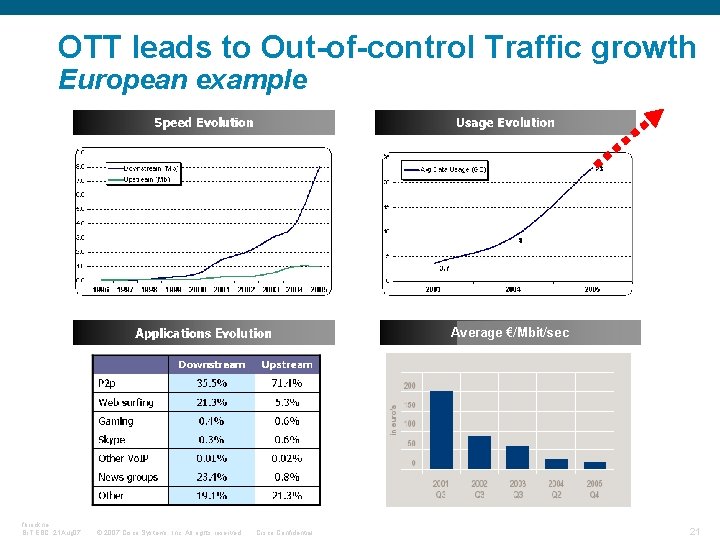 OTT leads to Out-of-control Traffic growth European example 2005 fbrockne, Br. T EBC, 21