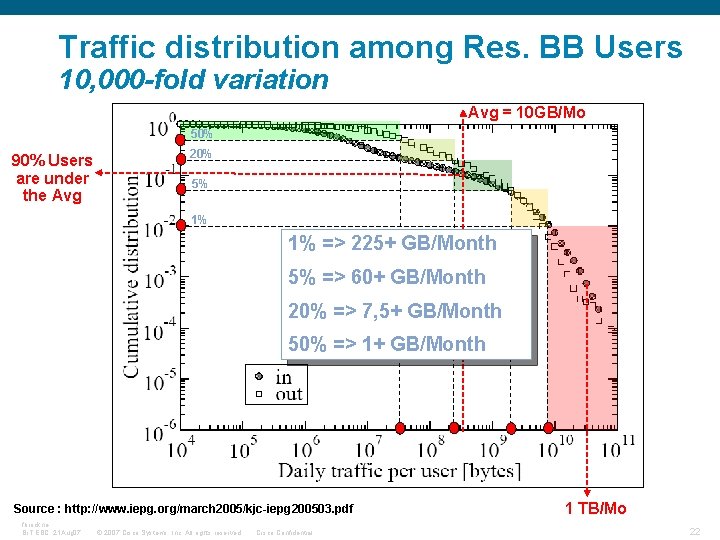 Traffic distribution among Res. BB Users 10, 000 -fold variation Avg = 10 GB/Mo