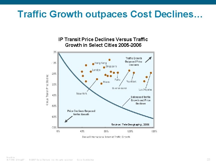Traffic Growth outpaces Cost Declines… IP Transit Price Declines Versus Traffic Growth in Select