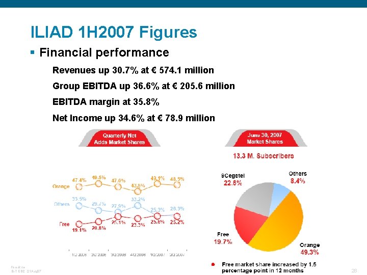 ILIAD 1 H 2007 Figures § Financial performance Revenues up 30. 7% at €