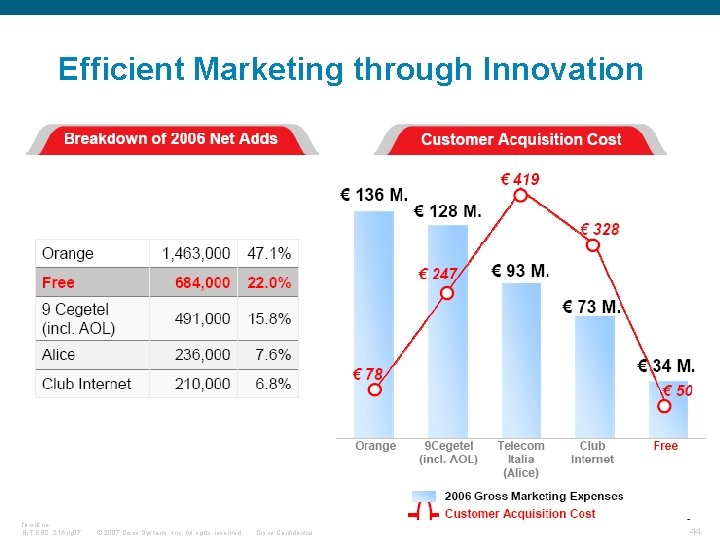 Efficient Marketing through Innovation fbrockne, Br. T EBC, 21 Aug 07 © 2007 Cisco