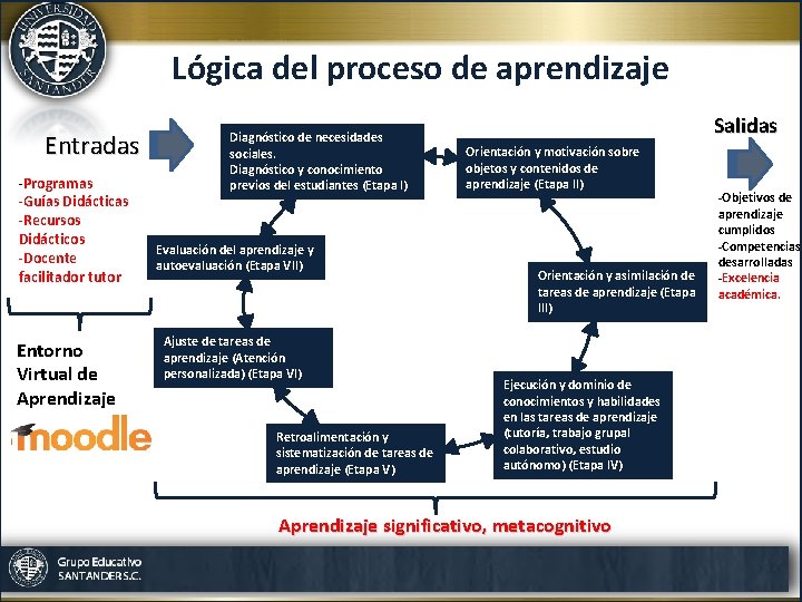 Lógica del proceso de aprendizaje Entradas -Programas -Guías Didácticas -Recursos Didácticos -Docente facilitador tutor