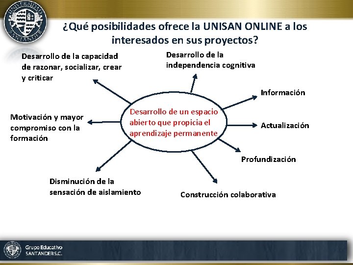 ¿Qué posibilidades ofrece la UNISAN ONLINE a los interesados en sus proyectos? Desarrollo de