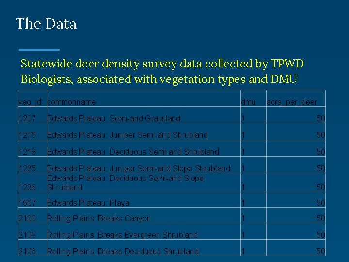 The Data Statewide deer density survey data collected by TPWD Biologists, associated with vegetation