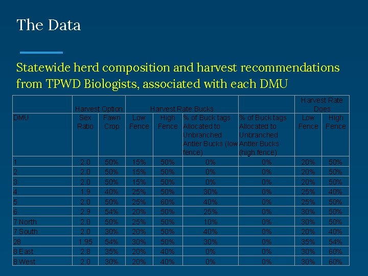 The Data Statewide herd composition and harvest recommendations from TPWD Biologists, associated with each