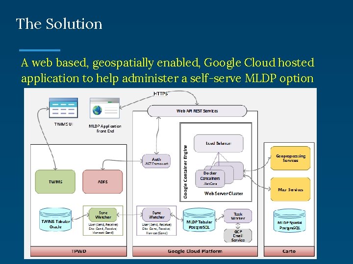 The Solution A web based, geospatially enabled, Google Cloud hosted application to help administer