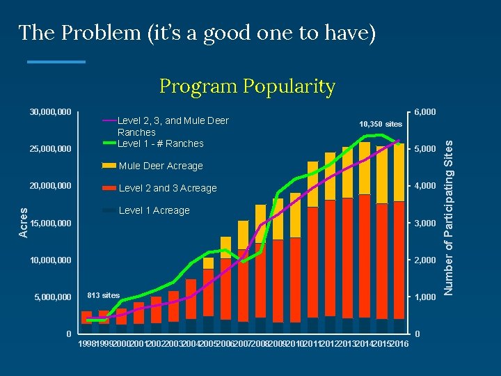 The Problem (it’s a good one to have) Program Popularity 25, 000 Level 2,