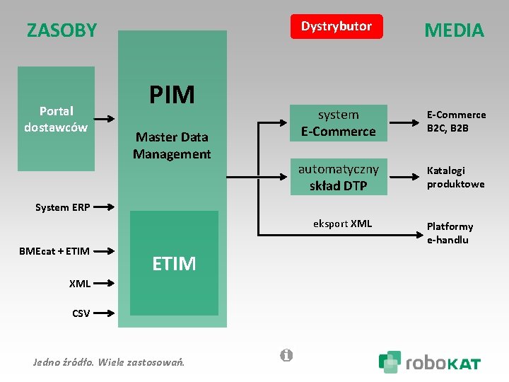 ZASOBY Portal dostawców PIM Master Data Management Dystrybutor MEDIA system E-Commerce B 2 C,
