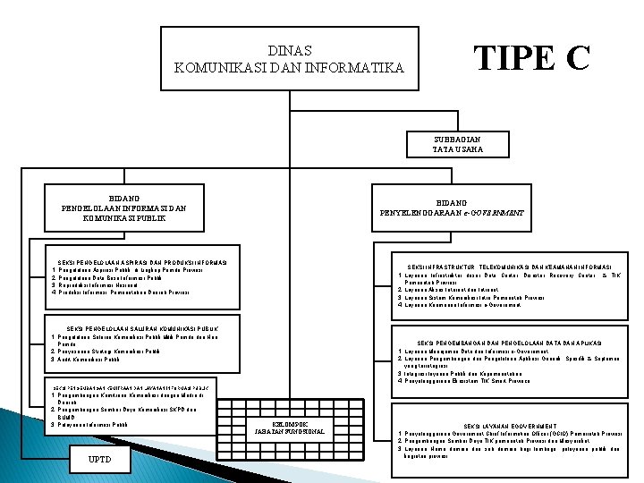 DRAFT TIPE C DINAS KOMUNIKASI DAN INFORMATIKA SUBBAGIAN TATA USAHA BIDANG PENGELOLAAN INFORMASI DAN