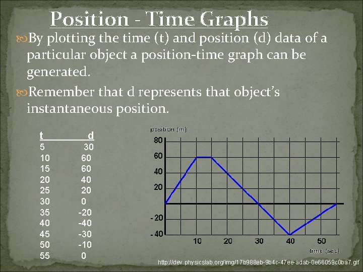 Position - Time Graphs By plotting the time (t) and position (d) data of