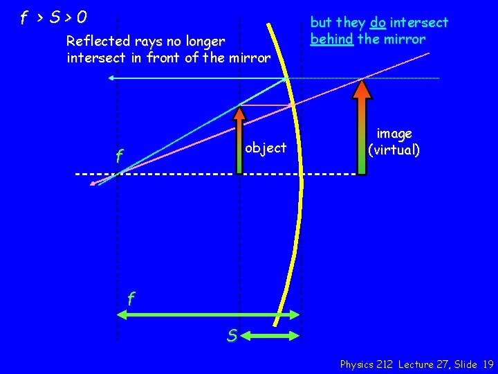 f >S>0 Reflected rays no longer intersect in front of the mirror object f