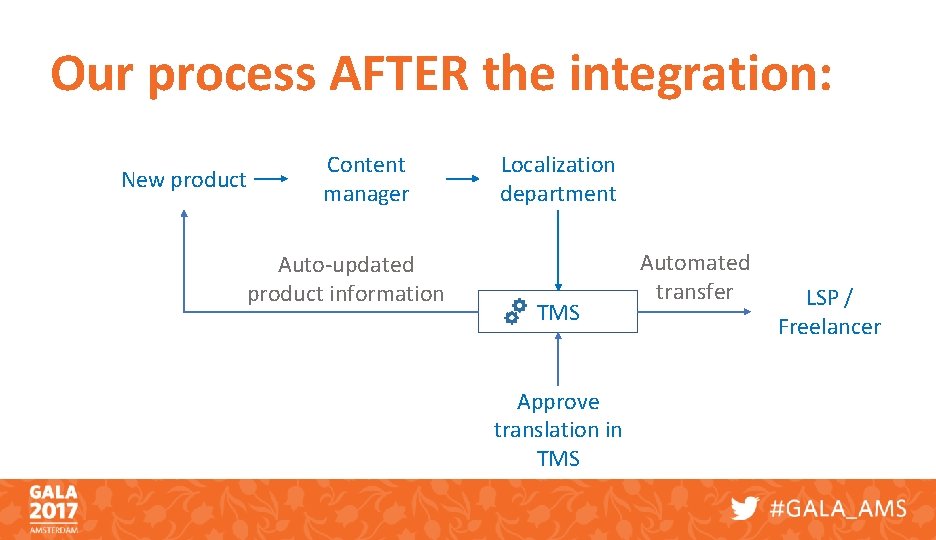 Our process AFTER the integration: New product Content manager Auto-updated product information Localization department