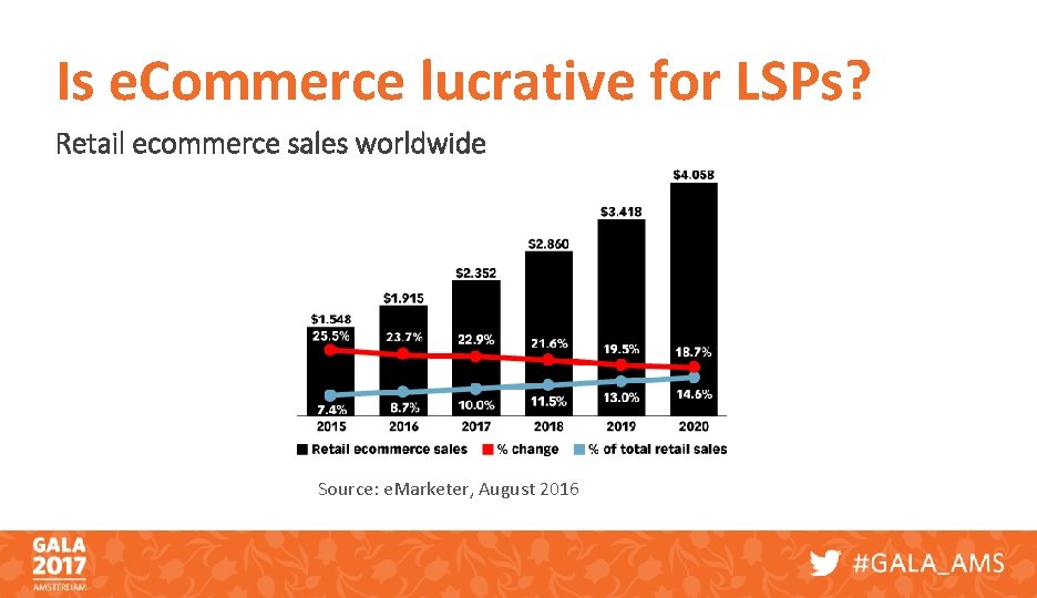 Is e. Commerce lucrative for LSPs? Retail ecommerce sales worldwide Source: e. Marketer, August