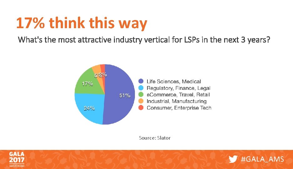 17% think this way What's the most attractive industry vertical for LSPs in the