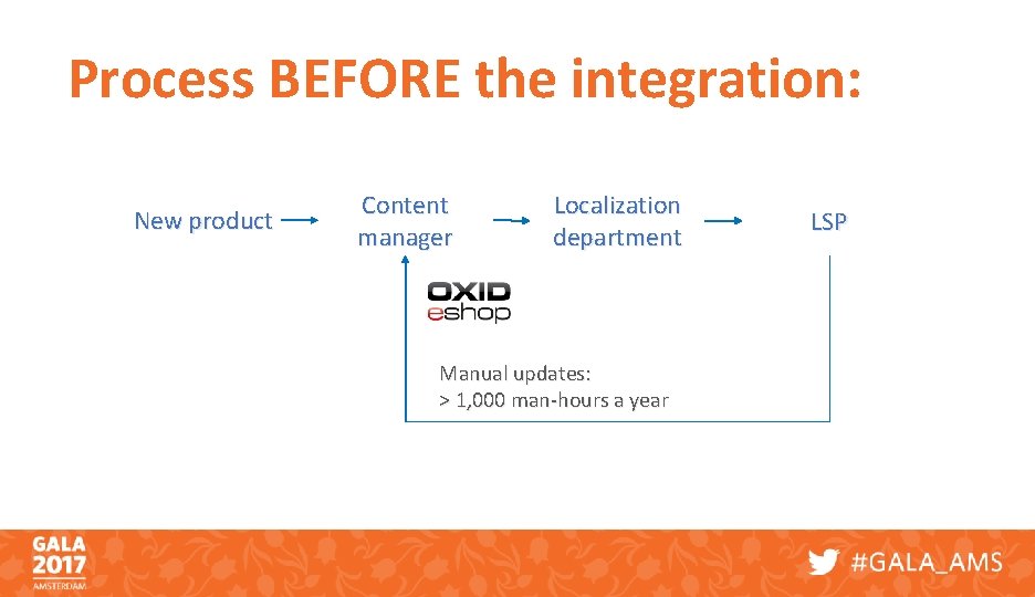 Process BEFORE the integration: New product Content manager Localization department Manual updates: > 1,