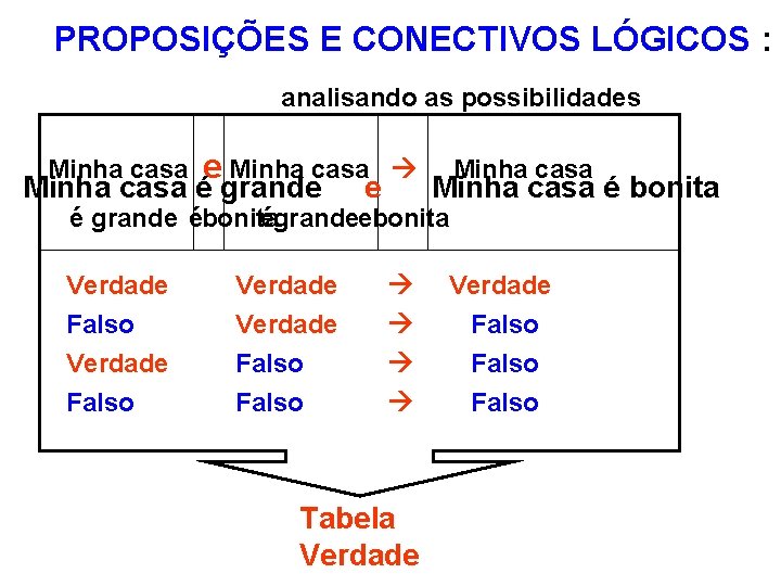 PROPOSIÇÕES E CONECTIVOS LÓGICOS : analisando as possibilidades Minha casa e Minha casa é