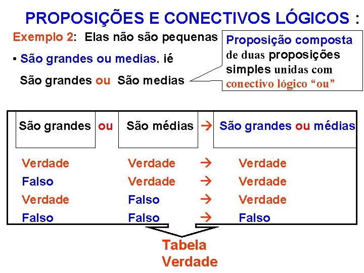 PROPOSIÇÕES E CONECTIVOS LÓGICOS : Exemplo 2: Elas não são pequenas (negação) Proposição composta