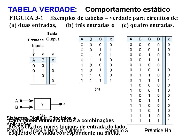 TABELA VERDADE: Comportamento estático FIGURA 3 -1 Exemplos de tabelas – verdade para circuitos