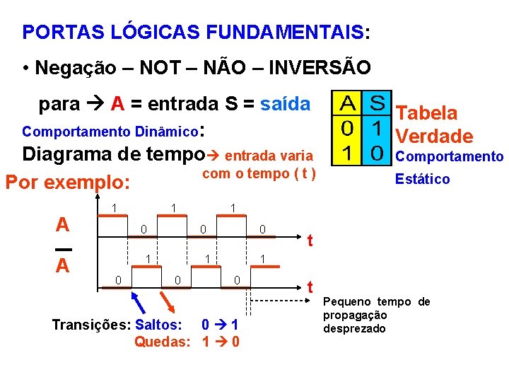 PORTAS LÓGICAS FUNDAMENTAIS: • Negação – NOT – NÃO – INVERSÃO para A =