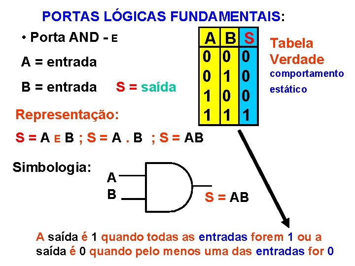PORTAS LÓGICAS FUNDAMENTAIS: • Porta AND - E A B S Tabela A =