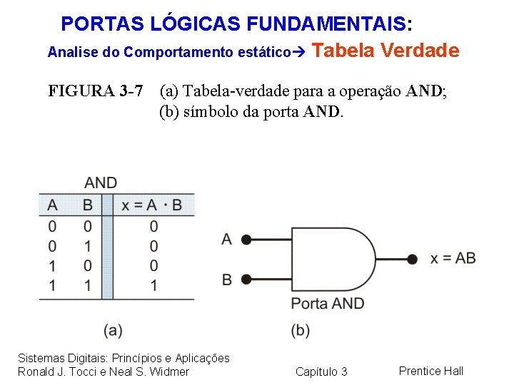 PORTAS LÓGICAS FUNDAMENTAIS: Analise do Comportamento estático Tabela Verdade FIGURA 3 -7 (a) Tabela-verdade