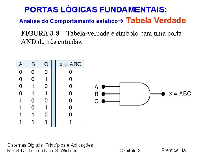 PORTAS LÓGICAS FUNDAMENTAIS: Analise do Comportamento estático Tabela Verdade FIGURA 3 -8 Tabela-verdade e